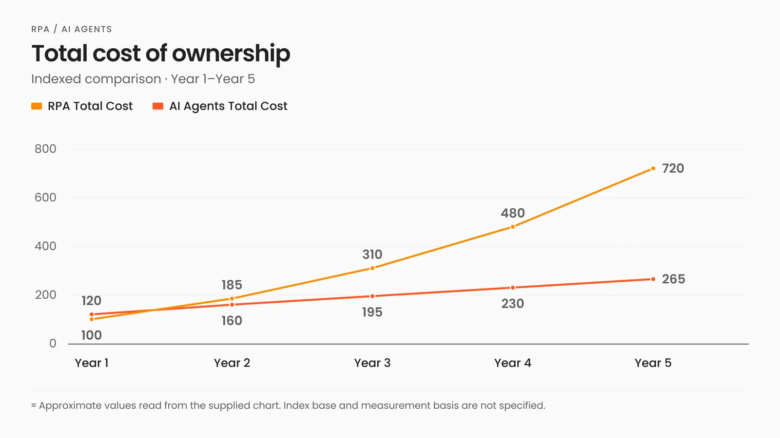 RPA and AI agent migration costs