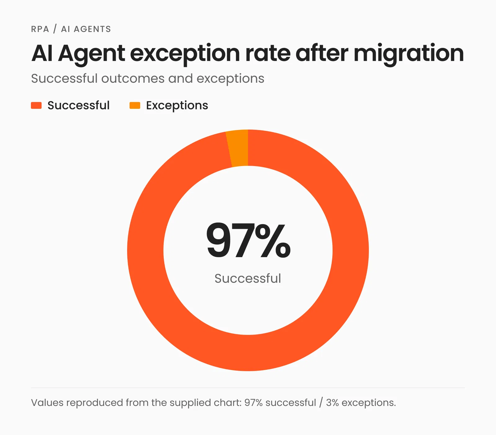 Autonomous transaction completion after migration